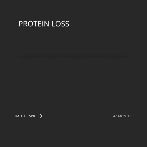 Protein Loss