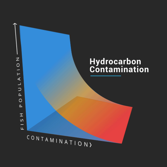 Hydrocarbon Contamination