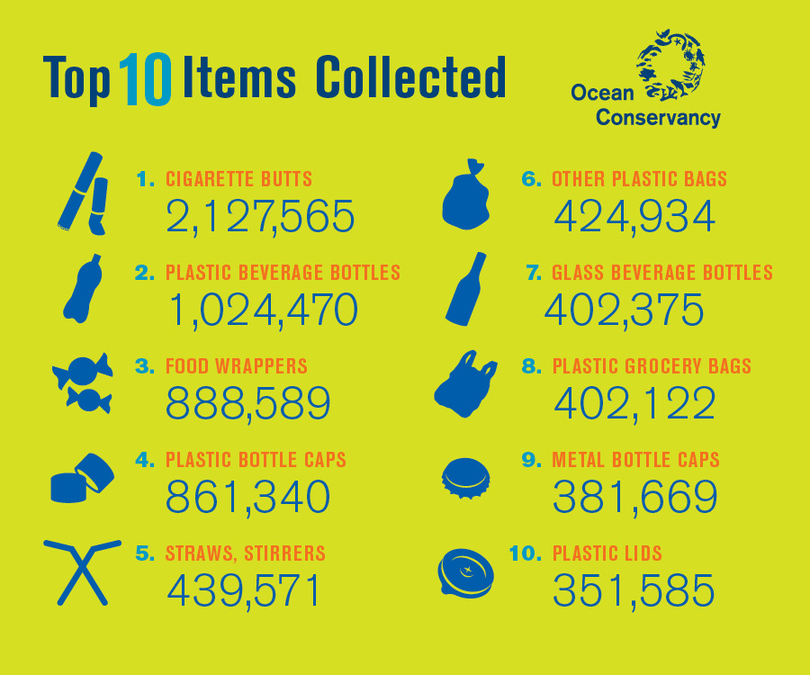 What Is The Most Common Type Of Waste