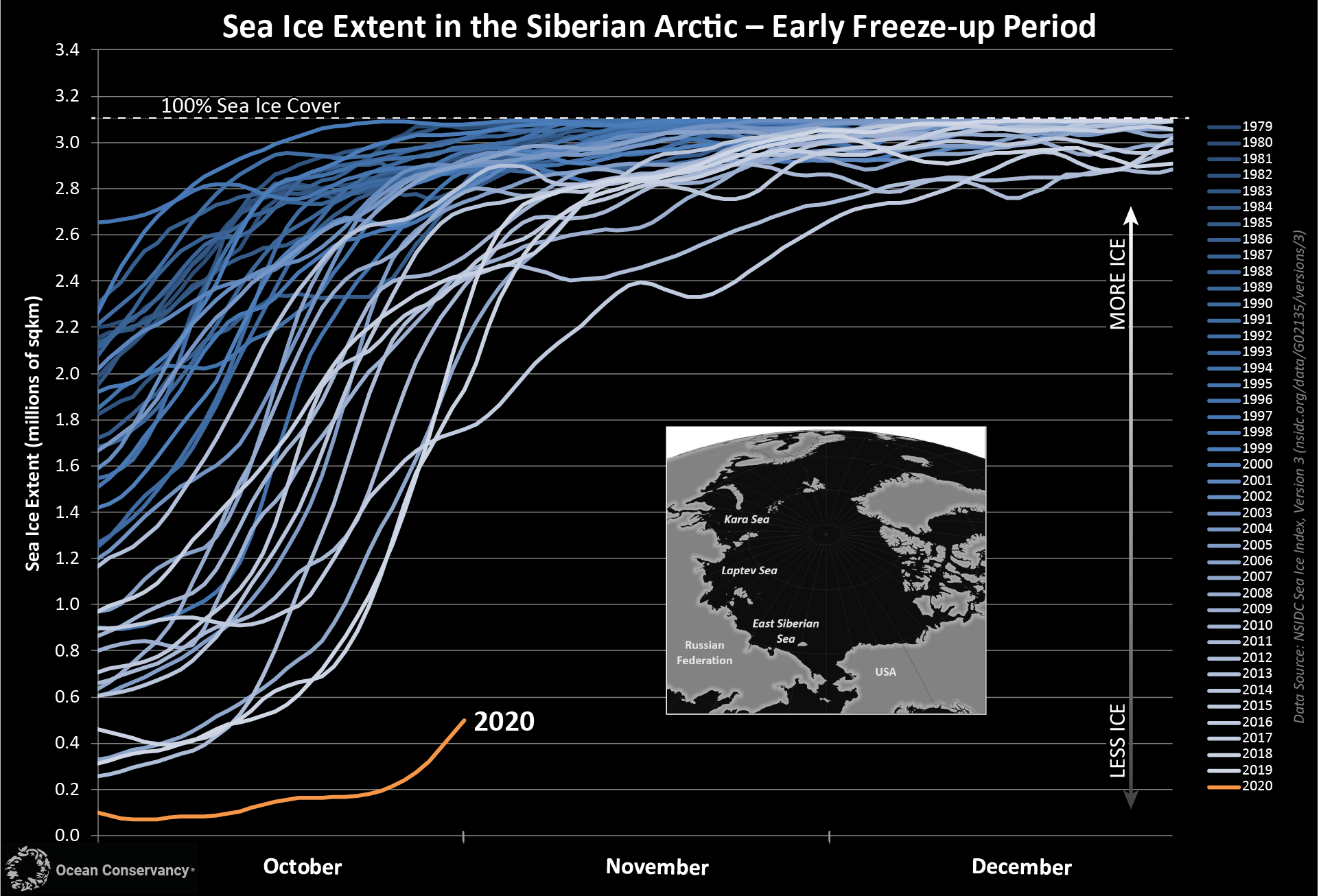 Graph showing the sea ice extent of the Siberian Arctic with a decrease in sea ice decline over recent years.