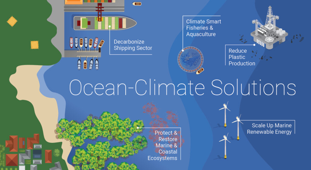 Ocean-Climate Solutions