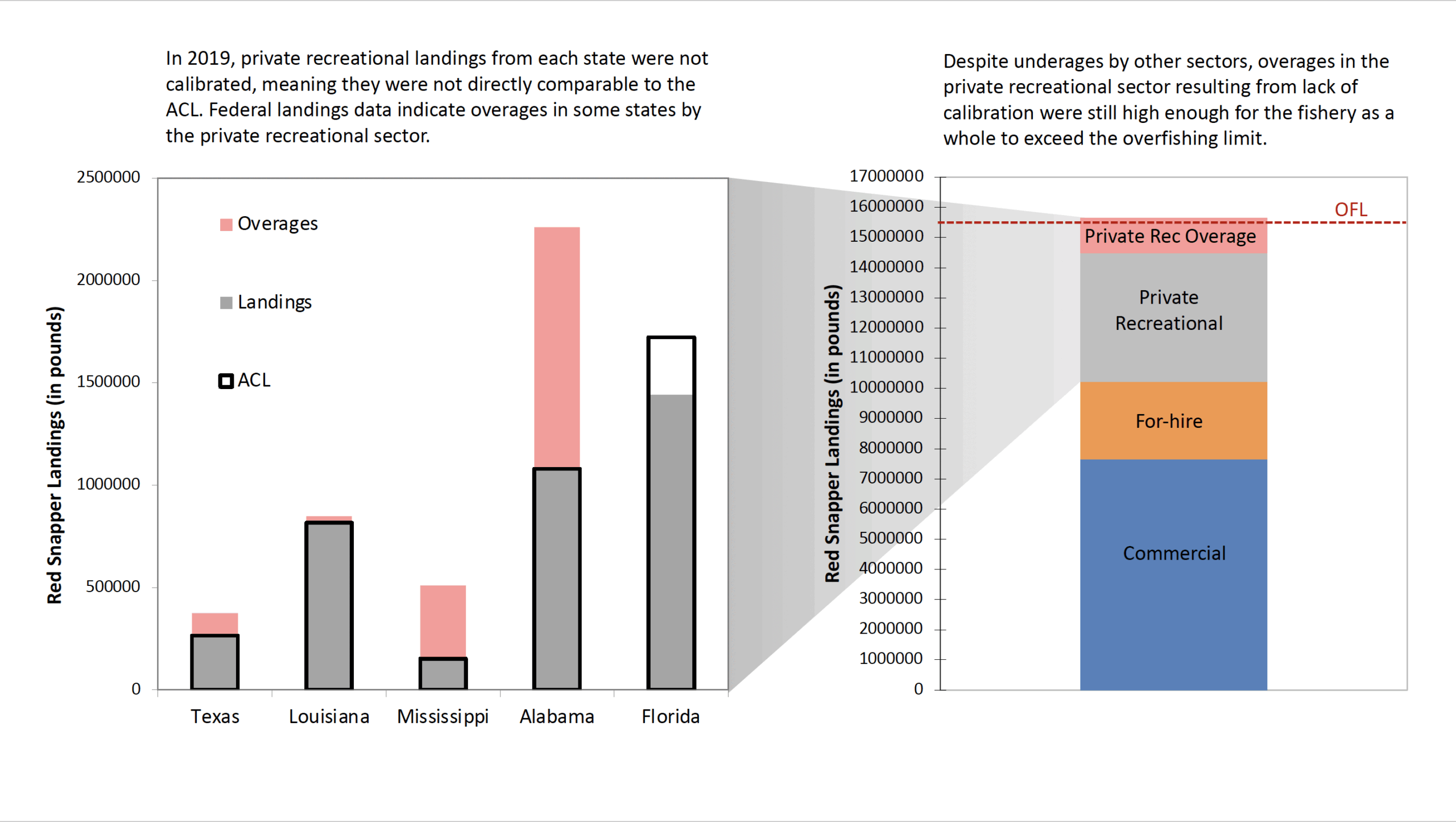 Graph of 2019 MRIP data and the exceedance of the OFL