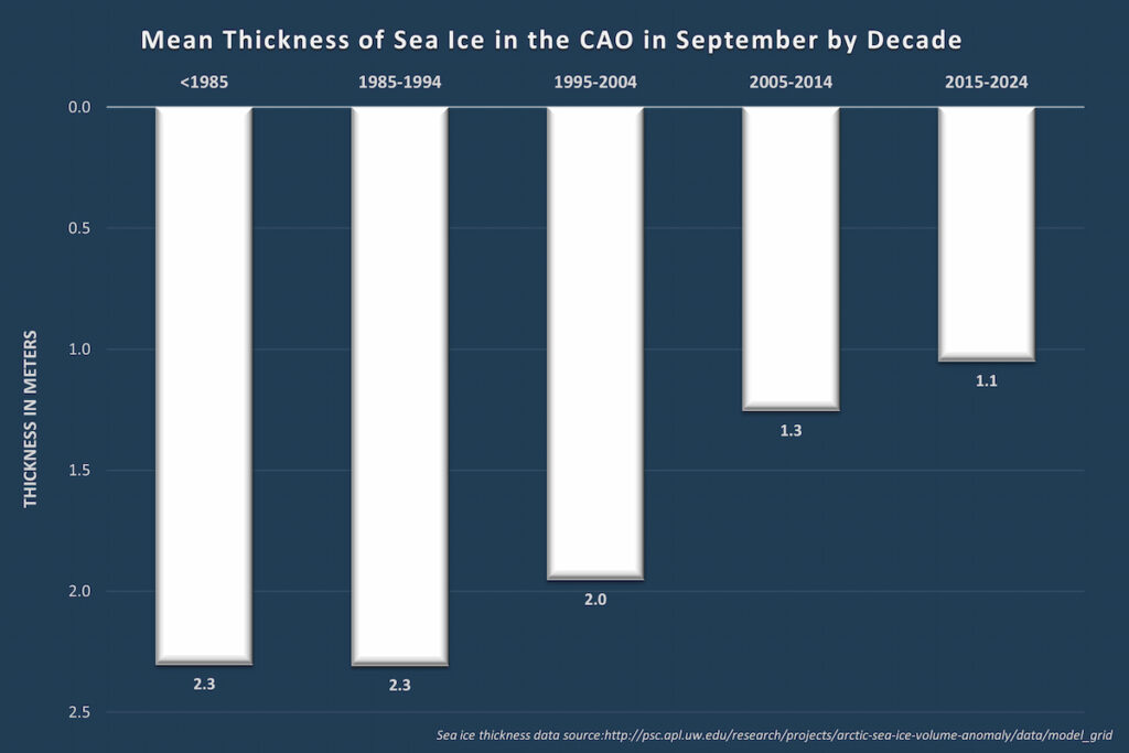 Mean sea ice thickness graph