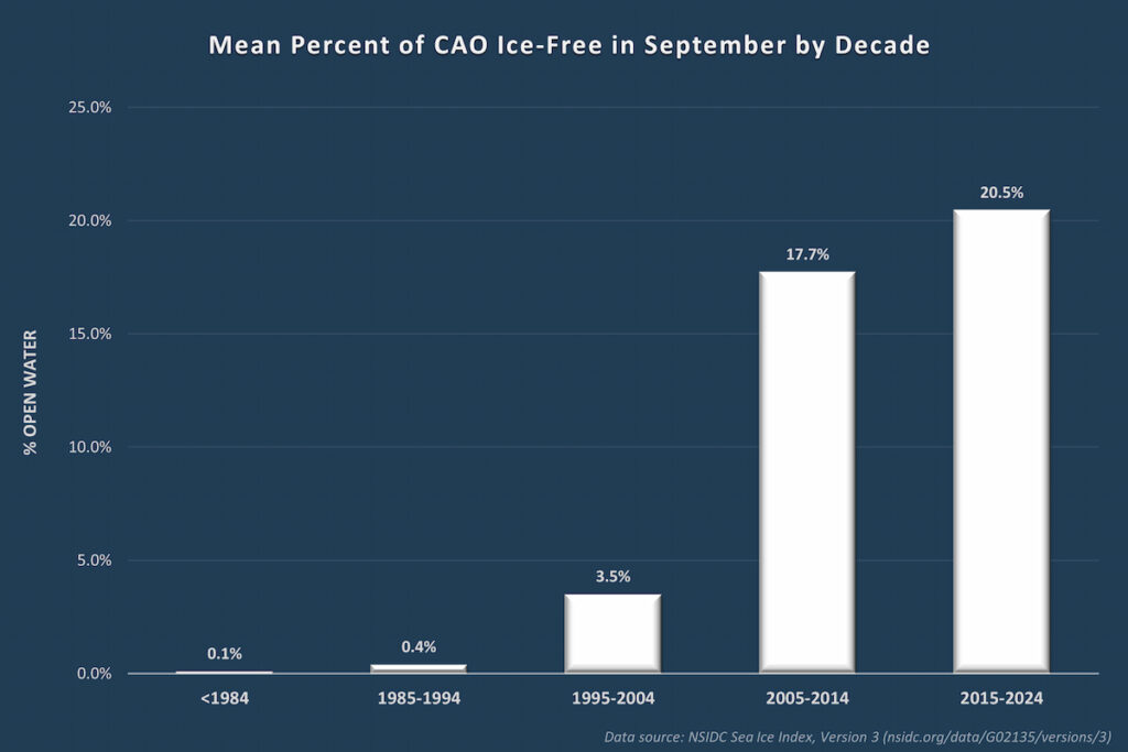 Sea ice graph