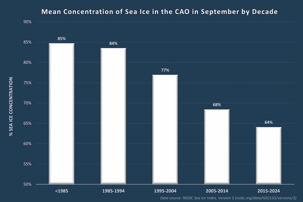 Sea ice graph