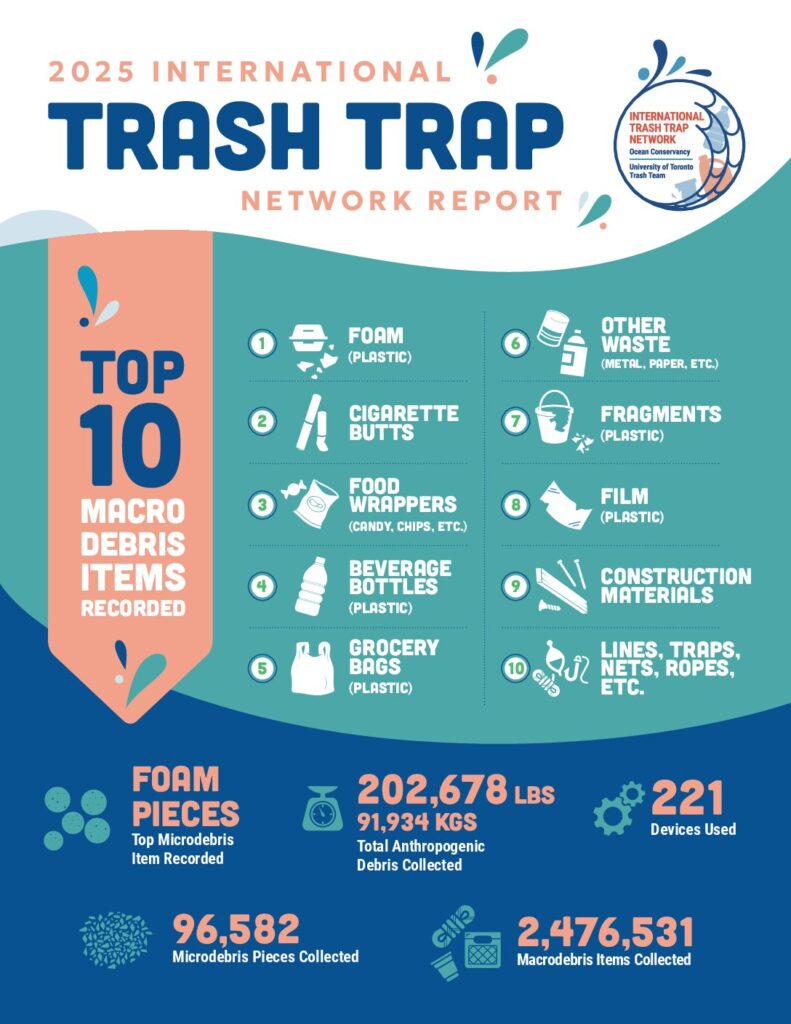 Infographic reads "2025 International Trash Trap Network Report. Top 10 Macro Debris Items Recorded. 1 Foam (Plastic) 2 Cigarette Butts 3 Food Wrappers (Candy, chips, etc.) 4 Beverage Bottles (plastic) 5 Grocery Bags (plastic) 6 Other Waste (metal, paper, etc.) 7 Fragments (plastic) 8 Film (plastic) 9 Construction Materials 10 Lines, Traps, Nets, Ropes, etc.; Foam Pieces, top microdebris item recorded; 202,678 pounds, 91,934 kilograms, total anthropogenic debris collected; 221 devices; 96,582 microdebris pieces collected; 2,476,531 microdebris items collected.